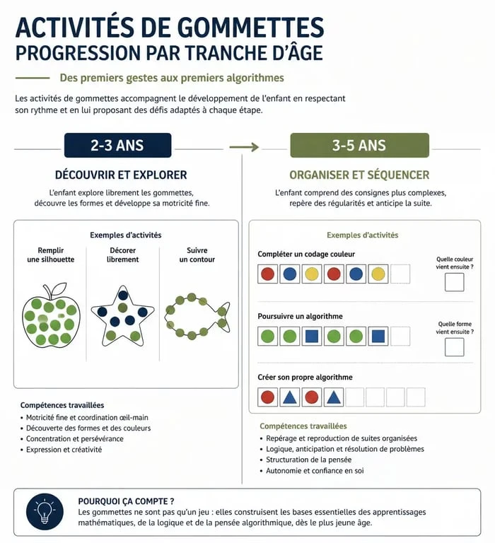 Progression des activités gommette à imprimer par âge
