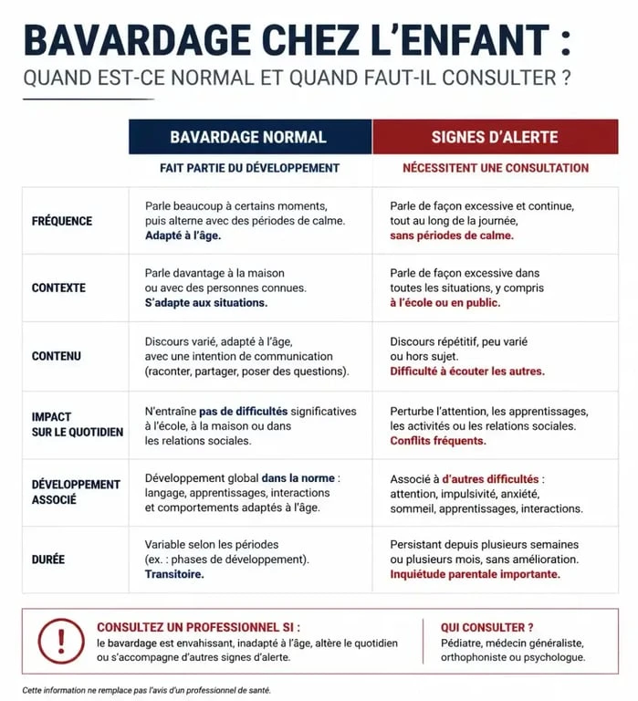 Infographie comparative : bavardage normal chez l'enfant versus signes d'alerte à surveiller