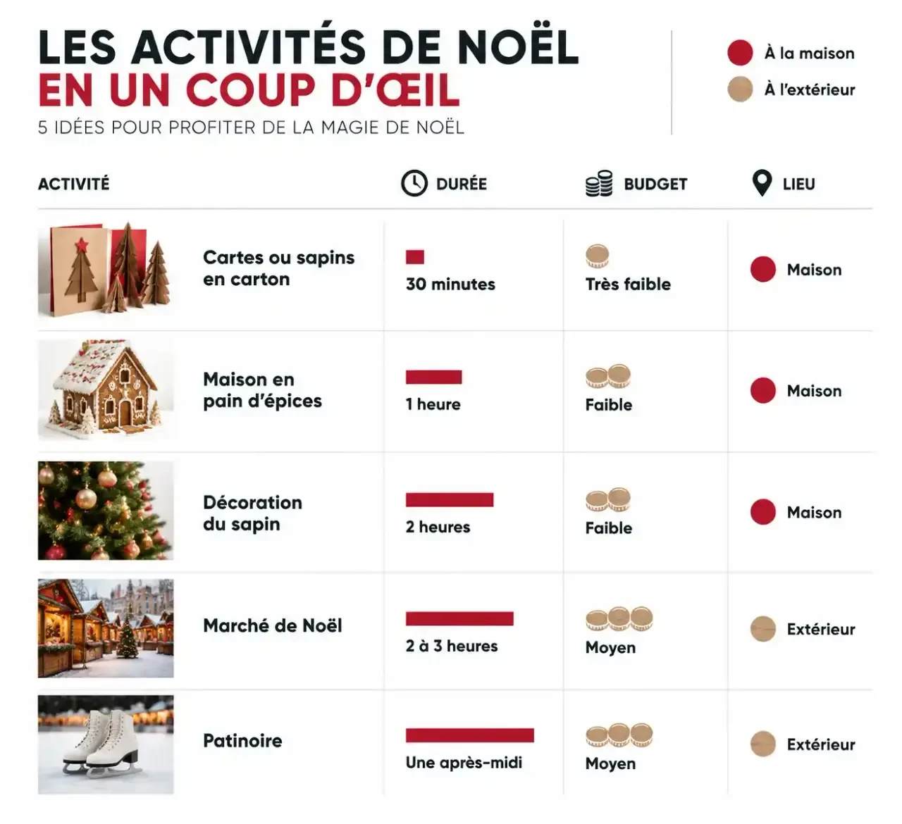 Comparatif des idées d'activité de Noël selon la durée, le budget et le lieu, de la maison au marché de Noël