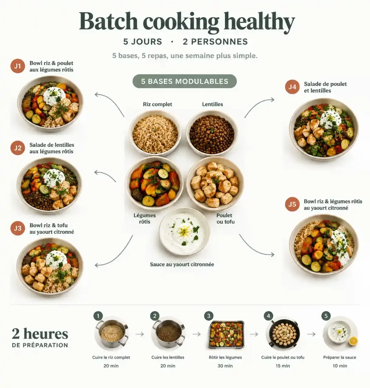 Batch cooking healthy sur 5 jours avec bases modulables et planning de préparation